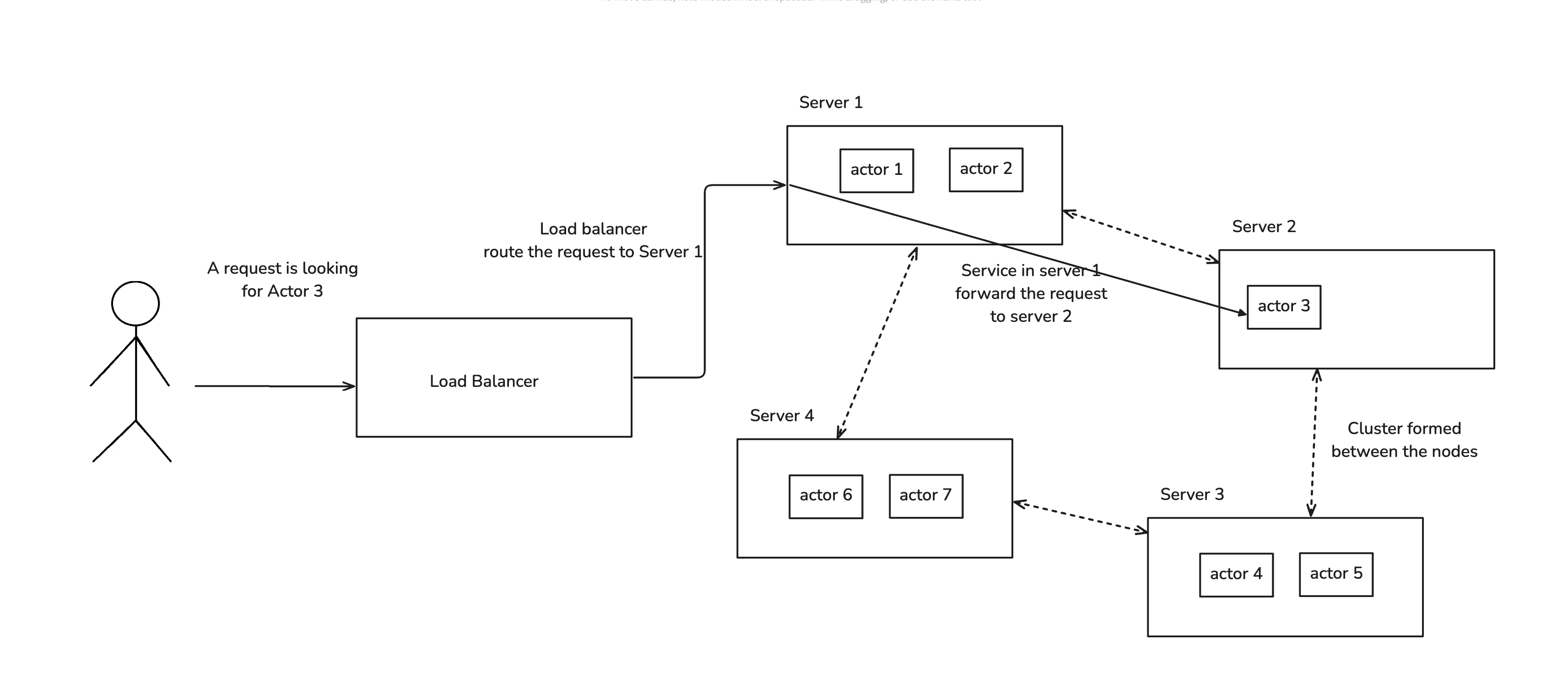 Actor system serving a request in a web server